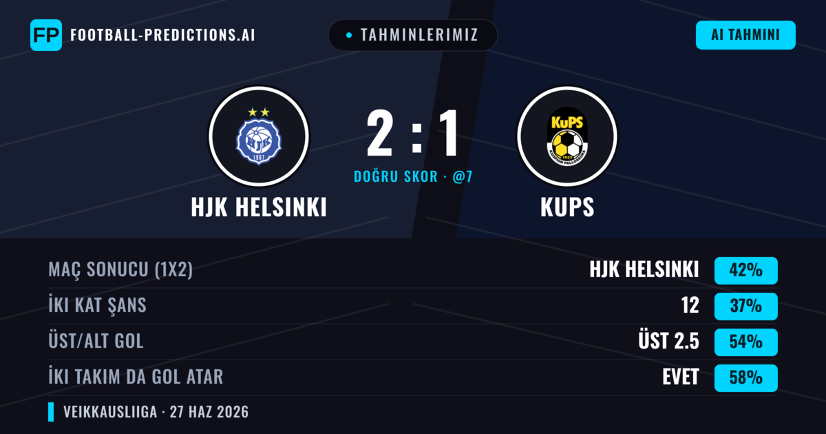 Tahminlerimiz: HJK Helsinki vs KuPS — HJK Helsinki — Kazanmak (42%); Üst 2.5; İki taraf da gol atar: Evet