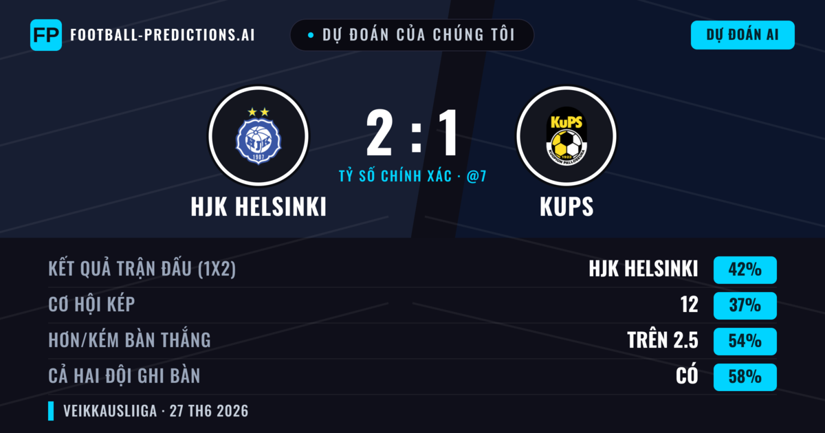 Dự đoán của chúng tôi: HJK Helsinki vs KuPS — HJK Helsinki — Thắng (42%); Hơn 2.5; Cả hai ghi bàn: Có