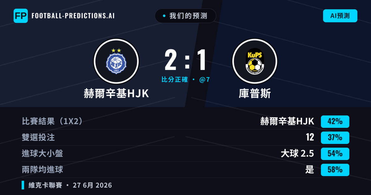 我们的预测: 赫爾辛基HJK 對 庫普斯 — 赫爾辛基HJK — 勝 (42%); 大球 2.5; 有進球