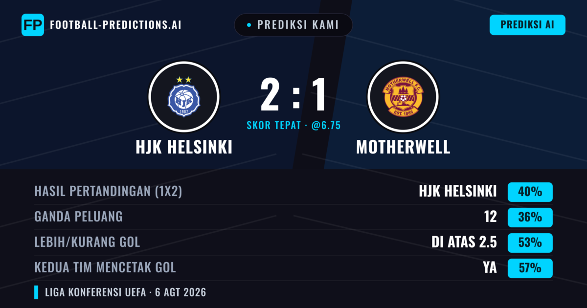 Prediksi kami: HJK Helsinki vs Motherwell — HJK Helsinki — Menang (41%); Lebih 2.5; Kedua tim mencetak gol: Ya