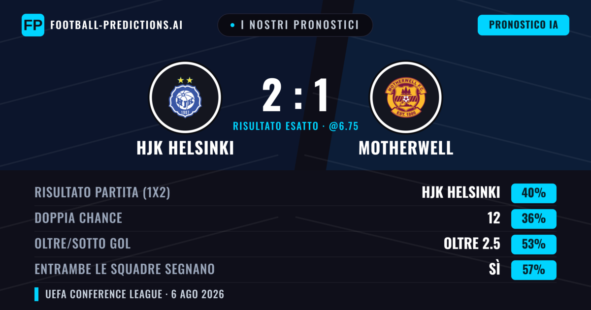 I nostri pronostici: HJK Helsinki vs Motherwell — HJK Helsinki — Vince (41%); Oltre 2.5; Entrambe segnano: Sì