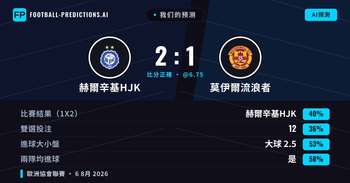 我们的预测: 赫爾辛基HJK 對 莫伊爾流浪者 — 赫爾辛基HJK — 勝 (41%); 大球 2.5; 有進球
