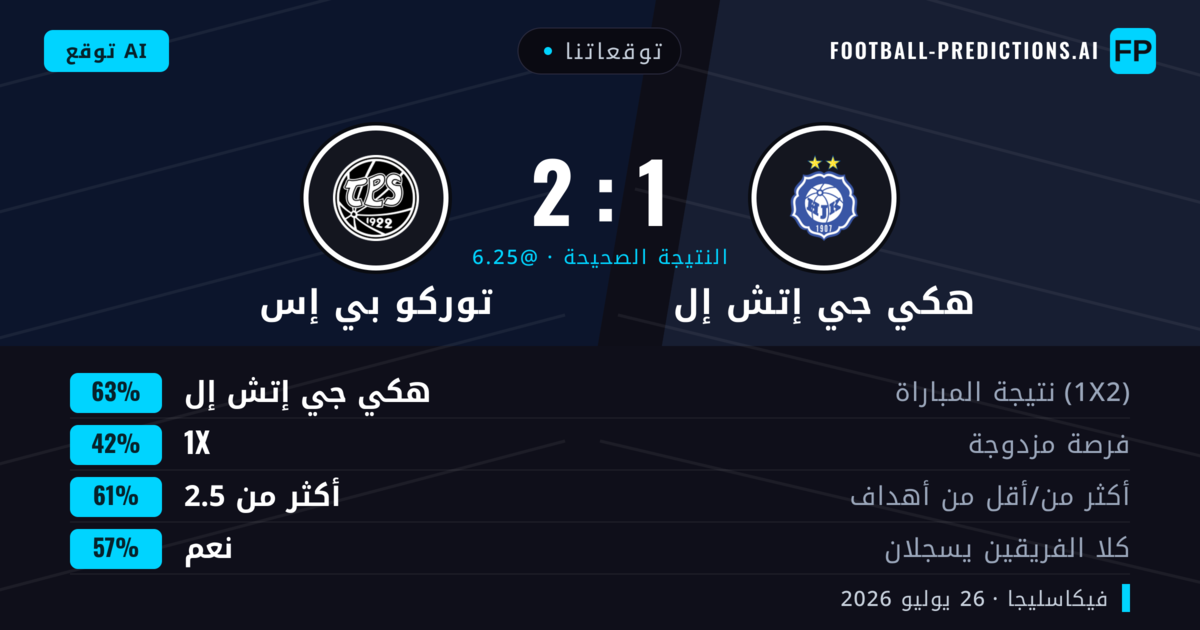 توقعاتنا: هكي جي إتش إل ضد توركو بي إس — هكي جي إتش إل — فوز (65%); أكثر من 2.5; هدفين أو أكثر