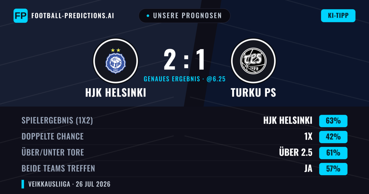 Unsere Prognosen: HJK Helsinki vs Turku PS — HJK Helsinki — Sieg (65%); Über 2.5; Beide treffen: Ja