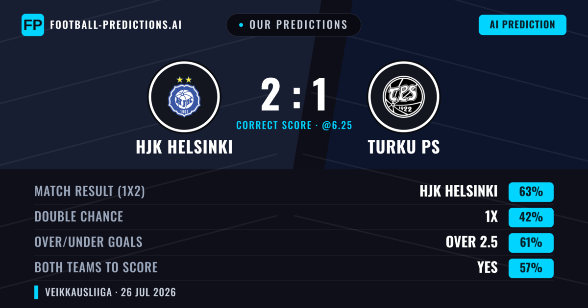 Our Predictions: HJK Helsinki vs Turku PS — HJK Helsinki — Win (65%); over 2.5; Both teams to score: Yes