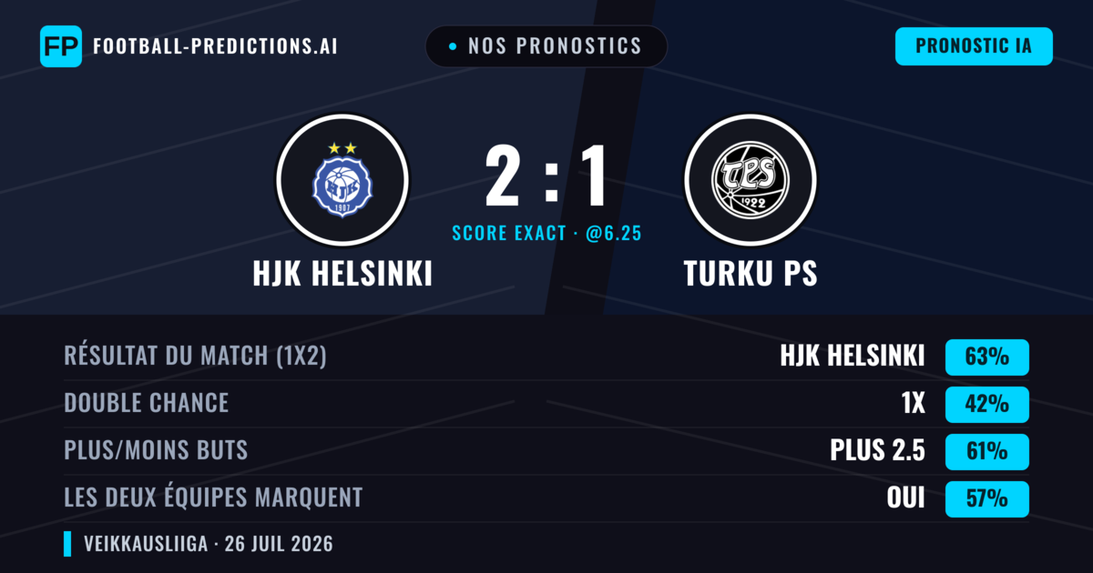 Nos pronostics: HJK Helsinki vs Turku PS — HJK Helsinki — Victoire (65%); Plus 2.5; Les deux marquent : Oui