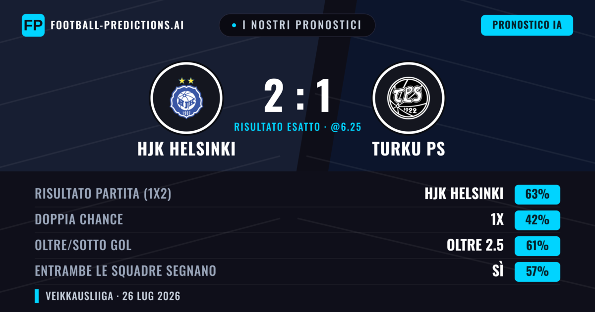 I nostri pronostici: HJK Helsinki vs Turku PS — HJK Helsinki — Vince (65%); Oltre 2.5; Entrambe segnano: Sì