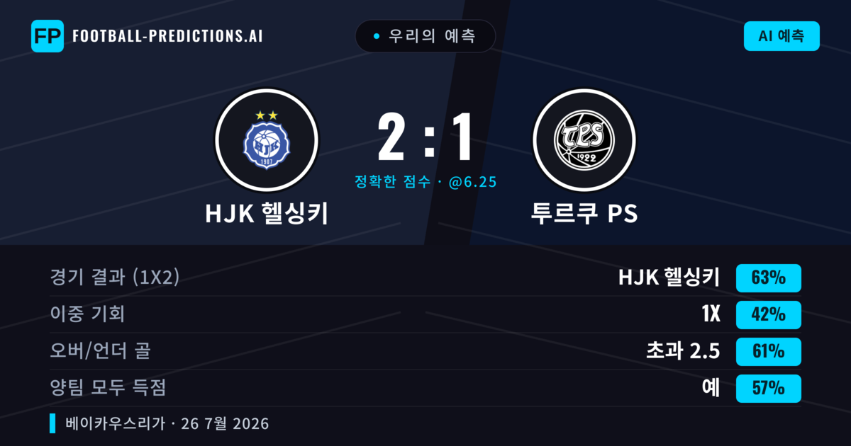 우리의 예측: HJK 헬싱키 vs 투르쿠 PS — HJK 헬싱키 — 승리 (65%); 초과 2.5; 양팀 모두 득점: 예
