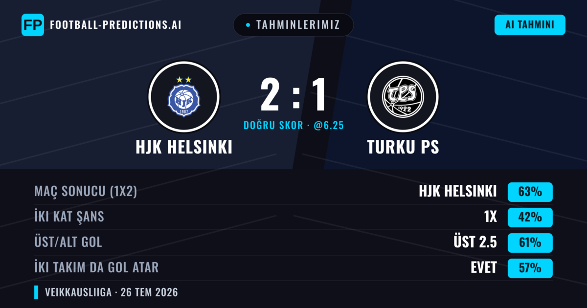 Tahminlerimiz: HJK Helsinki vs Turku PS — HJK Helsinki — Kazanmak (65%); Üst 2.5; İki taraf da gol atar: Evet