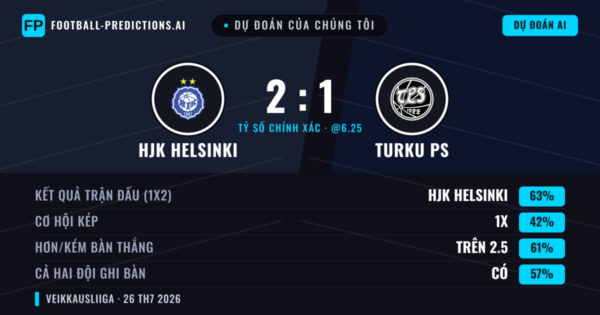 Dự đoán của chúng tôi: HJK Helsinki vs Turku PS — HJK Helsinki — Thắng (65%); Hơn 2.5; Cả hai ghi bàn: Có