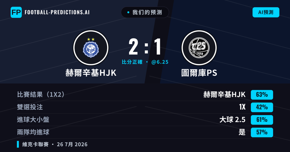 我们的预测: 赫爾辛基HJK 對 圖爾庫PS — 赫爾辛基HJK — 勝 (65%); 大球 2.5; 有進球