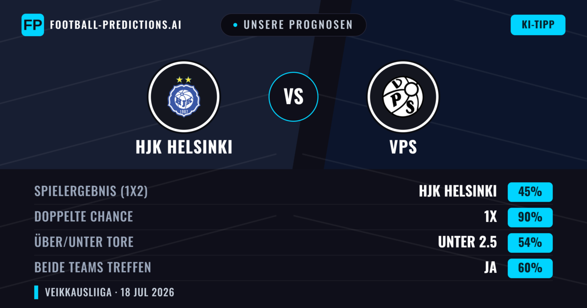 Unsere Prognosen: HJK Helsinki vs VPS — HJK Helsinki — Sieg (49%); Über 2.5; Beide treffen: Ja