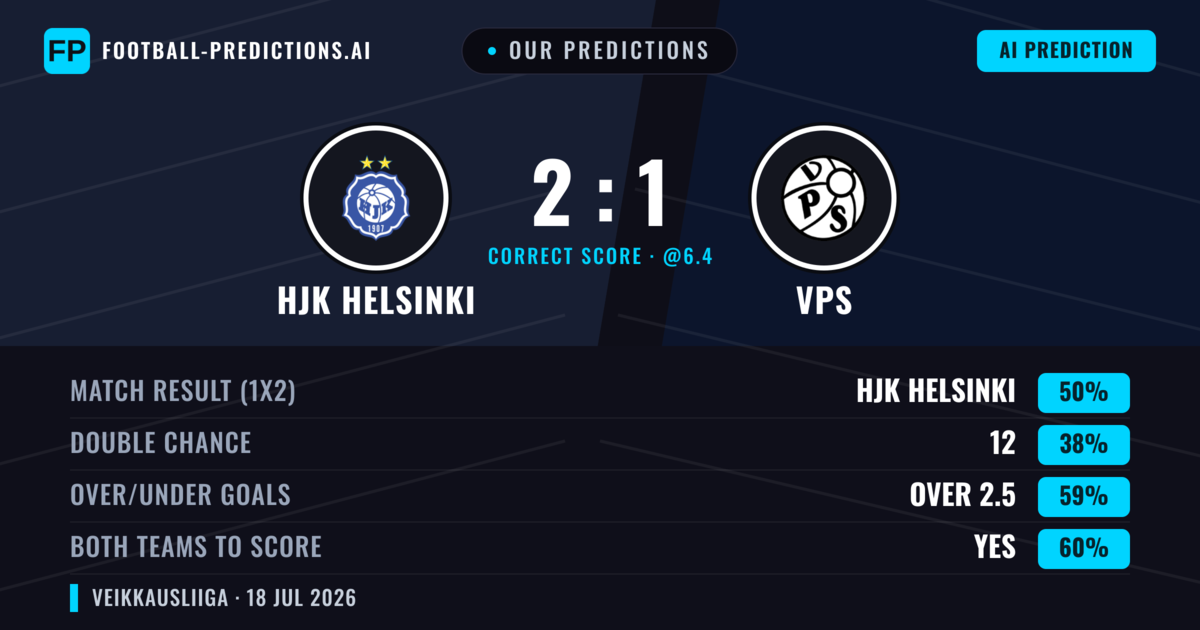 Our Predictions: HJK Helsinki vs VPS — HJK Helsinki — Win (49%); over 2.5; Both teams to score: Yes