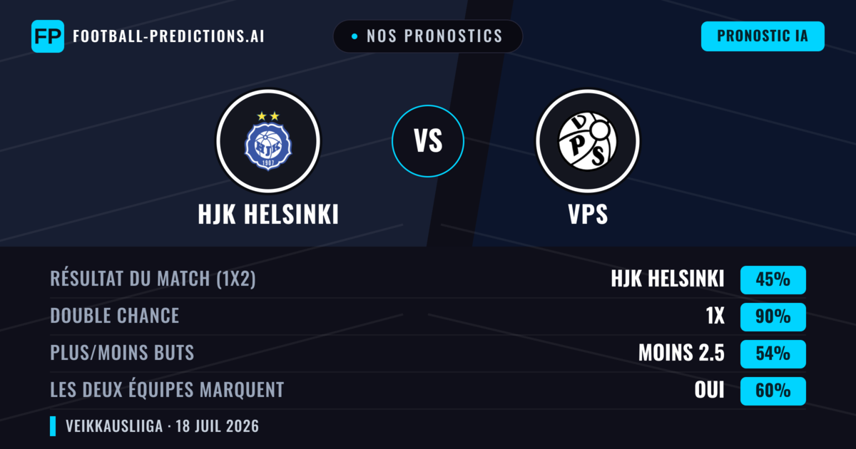 Nos pronostics: HJK Helsinki vs VPS — HJK Helsinki — Victoire (49%); Plus 2.5; Les deux marquent : Oui