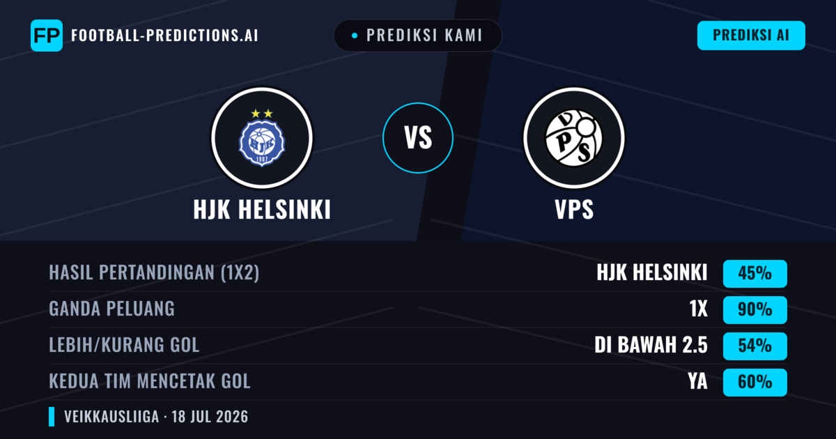 Prediksi kami: HJK Helsinki vs VPS — HJK Helsinki — Menang (49%); Lebih 2.5; Kedua tim mencetak gol: Ya