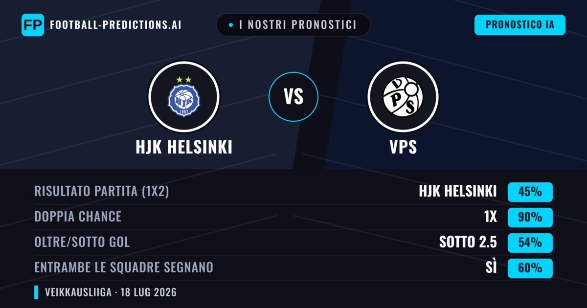 I nostri pronostici: HJK Helsinki vs VPS — HJK Helsinki — Vince (49%); Oltre 2.5; Entrambe segnano: Sì