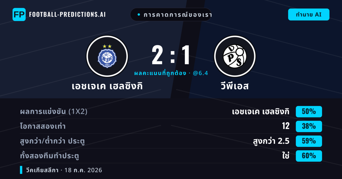 การคาดการณ์ของเรา: เอชเจเค เฮลซิงกิ vs วีพีเอส — เอชเจเค เฮลซิงกิ — ชนะ (49%); เกิน 2.5; ทั้งสองทีมทำประตู: ใช่
