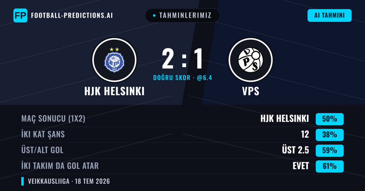 Tahminlerimiz: HJK Helsinki vs VPS — HJK Helsinki — Kazanmak (49%); Üst 2.5; İki taraf da gol atar: Evet
