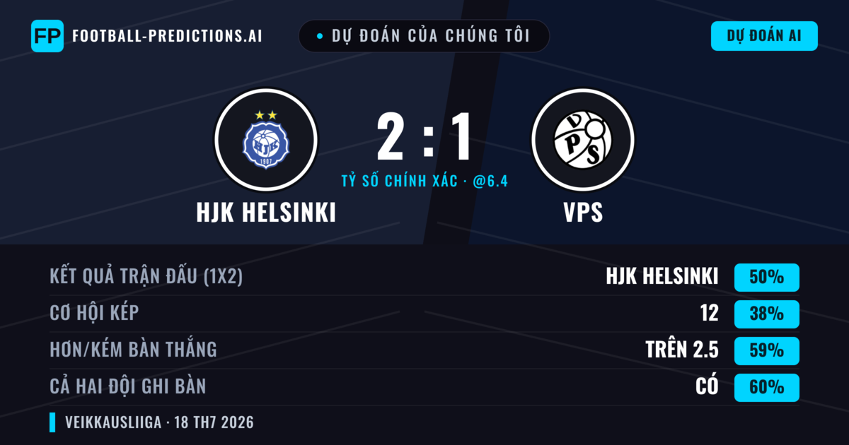 Dự đoán của chúng tôi: HJK Helsinki vs VPS — HJK Helsinki — Thắng (49%); Hơn 2.5; Cả hai ghi bàn: Có