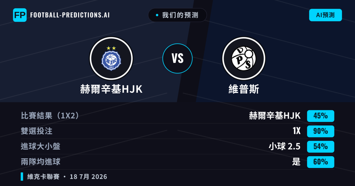 我们的预测: 赫爾辛基HJK 對 維普斯 — 赫爾辛基HJK — 勝 (49%); 大球 2.5; 有進球