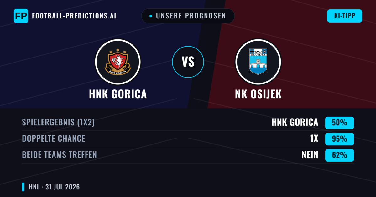 Unsere Prognosen: HNK Gorica vs NK Osijek — Unentschieden (50%); Beide treffen: Nein