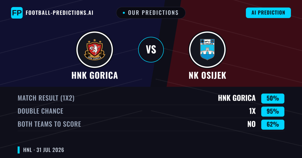Our Predictions: HNK Gorica vs NK Osijek — Draw (50%); Both teams to score: No