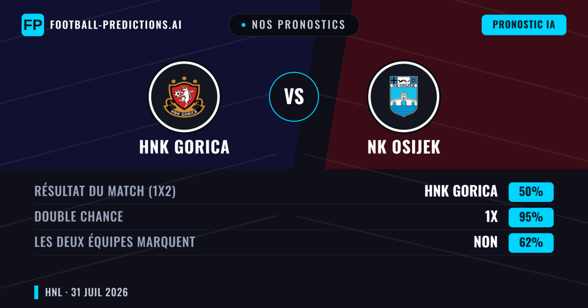Nos pronostics: HNK Gorica vs NK Osijek — Nul (50%); Les deux marquent : Non