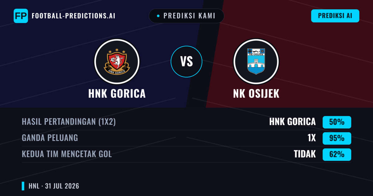 Prediksi kami: HNK Gorica vs NK Osijek — Seri (50%); Kedua tim mencetak gol: Tidak