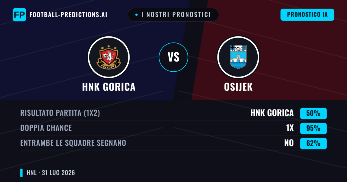 I nostri pronostici: HNK Gorica vs Osijek — Pareggio (50%); Entrambe segnano: No