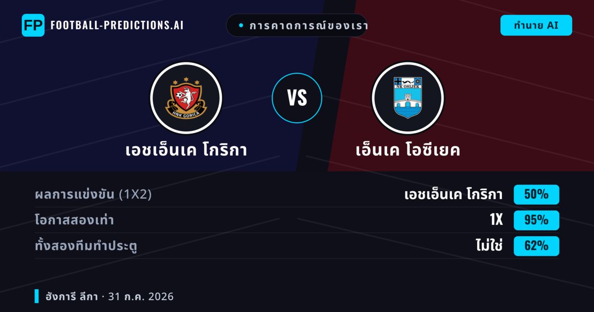 การคาดการณ์ของเรา: เอชเอ็นเค โกริกา vs เอ็นเค โอซีเยค — เสมอ (50%); ทั้งสองทีมทำประตู: ไม่ใช่