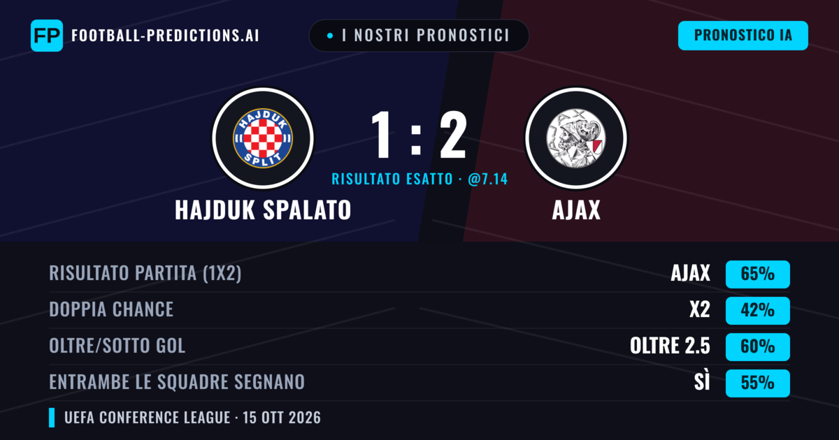 I nostri pronostici: Hajduk Spalato vs Ajax — Ajax — Vince (63%); Oltre 2.5; Entrambe segnano: Sì