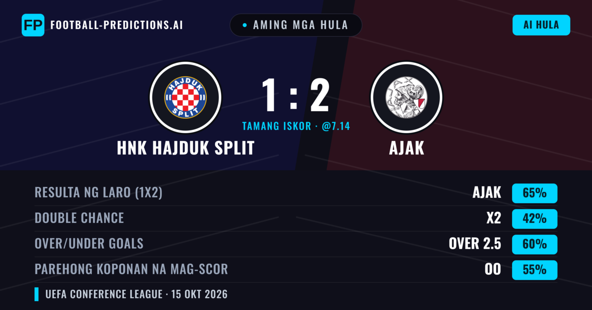 Aming mga hula: HNK Hajduk Split vs Ajak — Ajak — Manalo (63%); Over 2.5; Parehong magbubuo: Oo