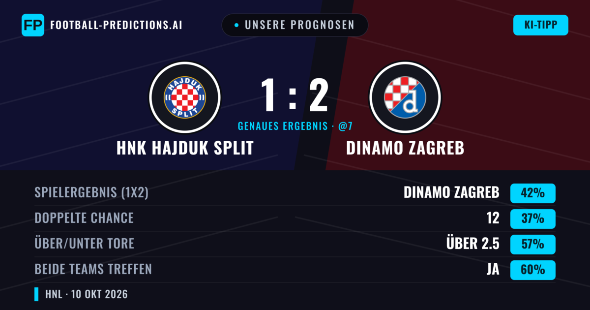 Unsere Prognosen: HNK Hajduk Split vs Dinamo Zagreb — Dinamo Zagreb — Sieg (42%); Über 2.5; Beide treffen: Ja