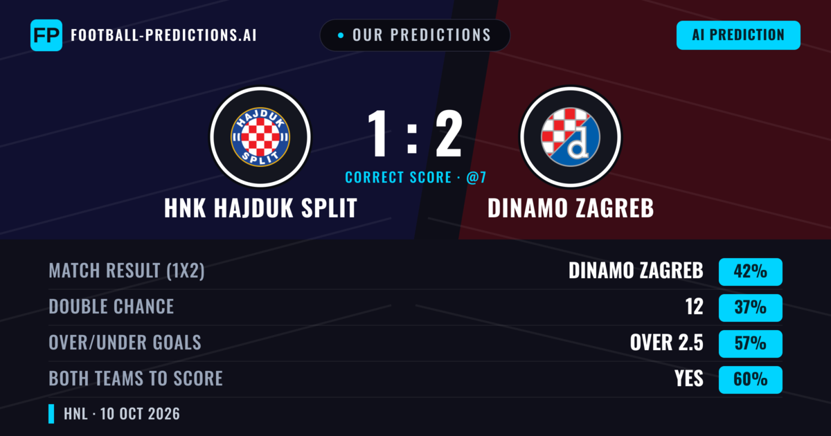 Our Predictions: HNK Hajduk Split vs Dinamo Zagreb — Dinamo Zagreb — Win (42%); over 2.5; Both teams to score: Yes