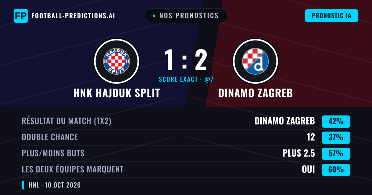 Nos pronostics: HNK Hajduk Split vs Dinamo Zagreb — Dinamo Zagreb — Victoire (42%); Plus 2.5; Les deux marquent : Oui