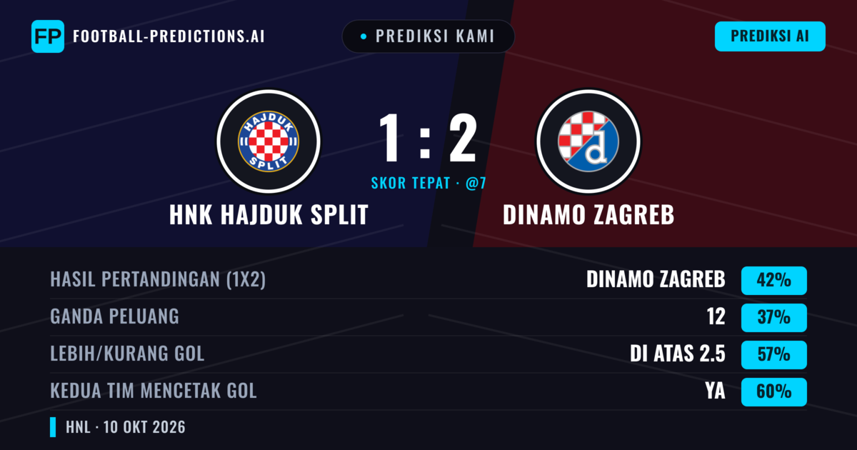Prediksi kami: HNK Hajduk Split vs Dinamo Zagreb — Dinamo Zagreb — Menang (43%); Lebih 2.5; Kedua tim mencetak gol: Ya
