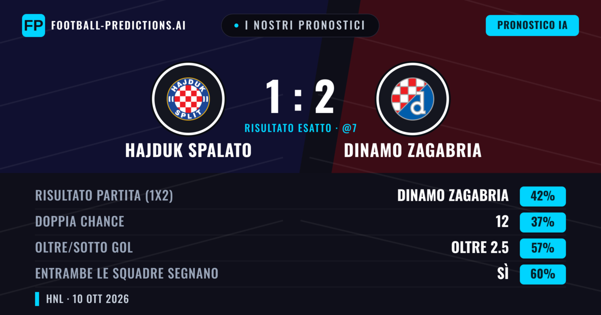 I nostri pronostici: Hajduk Spalato vs Dinamo Zagabria — Dinamo Zagabria — Vince (42%); Oltre 2.5; Entrambe segnano: Sì