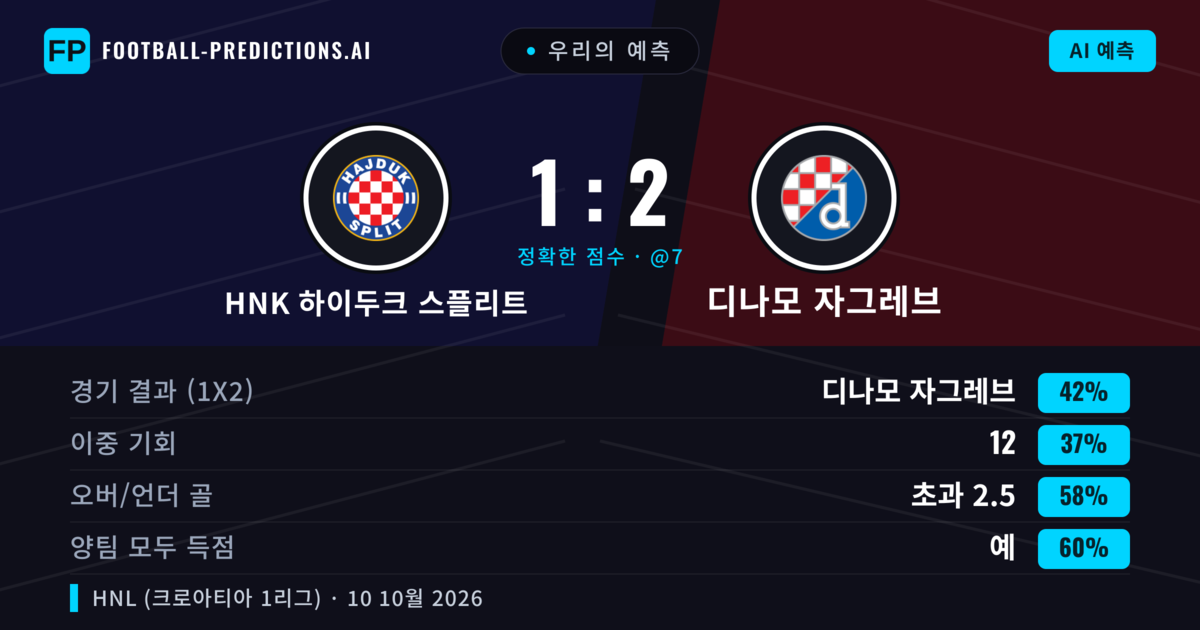 우리의 예측: HNK 하이두크 스플리트 vs 디나모 자그레브 — 디나모 자그레브 — 승리 (42%); 초과 2.5; 양팀 모두 득점: 예