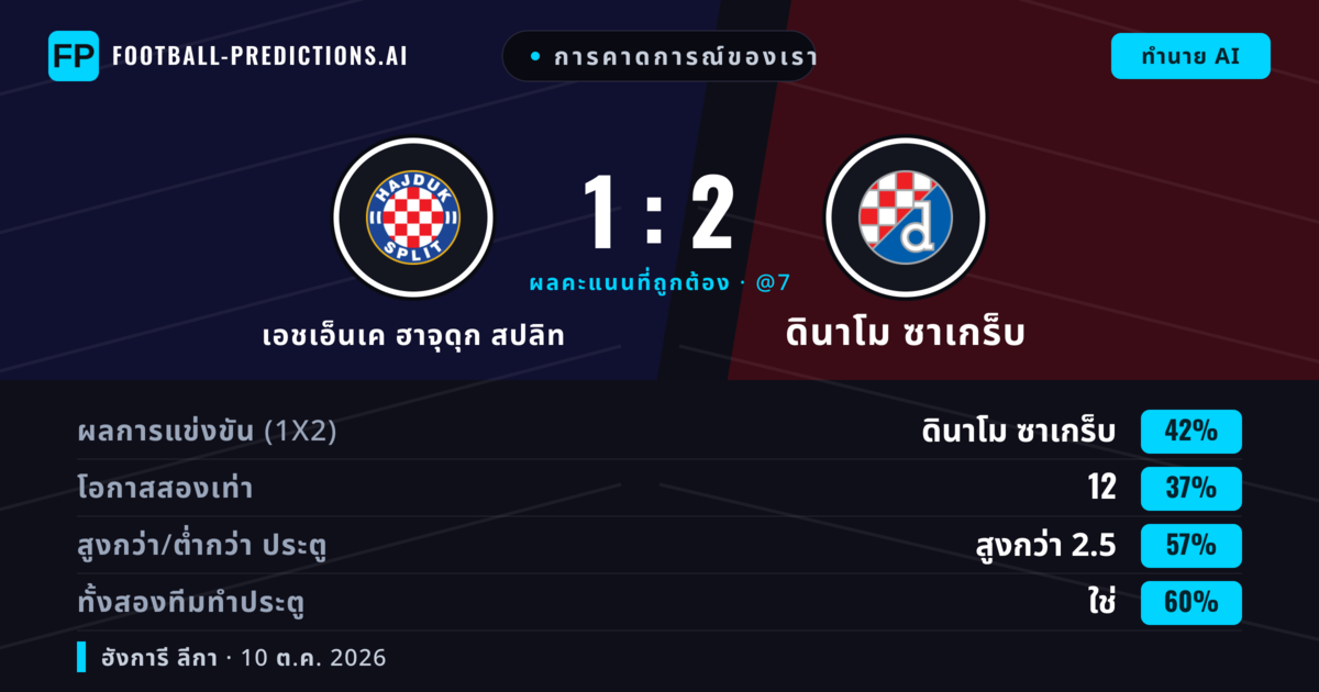 การคาดการณ์ของเรา: เอชเอ็นเค ฮาจุดุก สปลิท vs ดินาโม ซาเกร็บ — ดินาโม ซาเกร็บ — ชนะ (43%); เกิน 2.5; ทั้งสองทีมทำประตู: ใช่