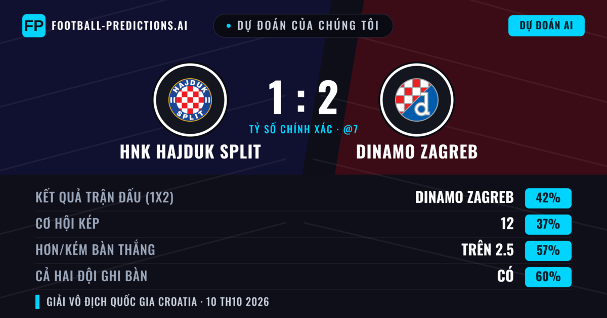 Dự đoán của chúng tôi: HNK Hajduk Split vs Dinamo Zagreb — Dinamo Zagreb — Thắng (43%); Hơn 2.5; Cả hai ghi bàn: Có