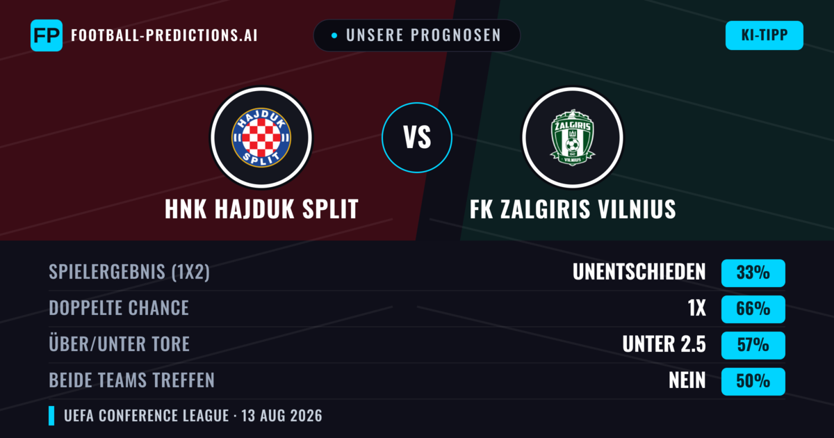 Unsere Prognosen: HNK Hajduk Split vs FK Zalgiris Vilnius — HNK Hajduk Split — Sieg (72%); Über 2.5; Beide treffen: Ja
