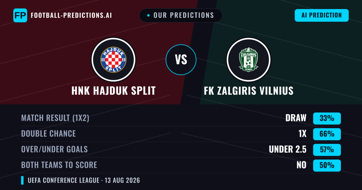 Our Predictions: HNK Hajduk Split vs FK Zalgiris Vilnius — HNK Hajduk Split — Win (72%); over 2.5; Both teams to score: Yes