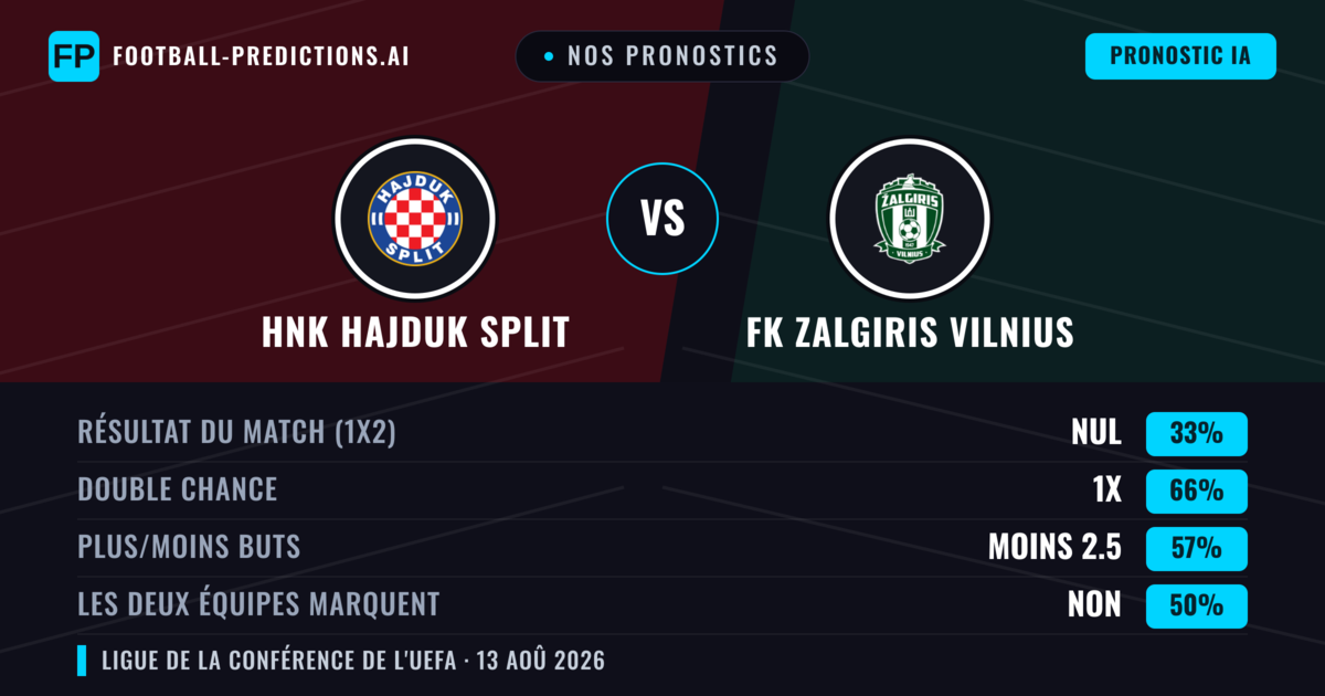 Nos pronostics: HNK Hajduk Split vs FK Zalgiris Vilnius — HNK Hajduk Split — Victoire (72%); Plus 2.5; Les deux marquent : Oui