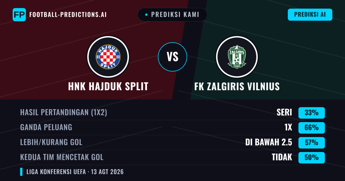 Prediksi kami: HNK Hajduk Split vs FK Zalgiris Vilnius — HNK Hajduk Split — Menang (72%); Lebih 2.5; Kedua tim mencetak gol: Ya