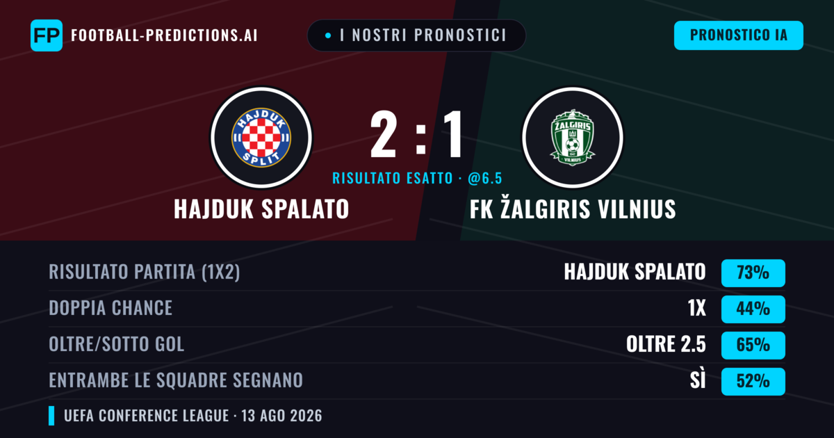 I nostri pronostici: Hajduk Spalato vs FK Žalgiris Vilnius — Hajduk Spalato — Vince (72%); Oltre 2.5; Entrambe segnano: Sì