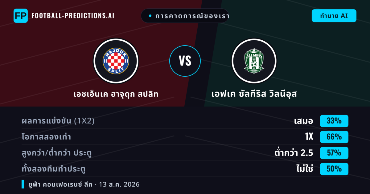 การคาดการณ์ของเรา: เอชเอ็นเค ฮาจุดุก สปลิท vs เอฟเค ซัลกีริส วิลนีอุส — เอชเอ็นเค ฮาจุดุก สปลิท — ชนะ (72%); เกิน 2.5; ทั้งสองทีมทำประตู: ใช่
