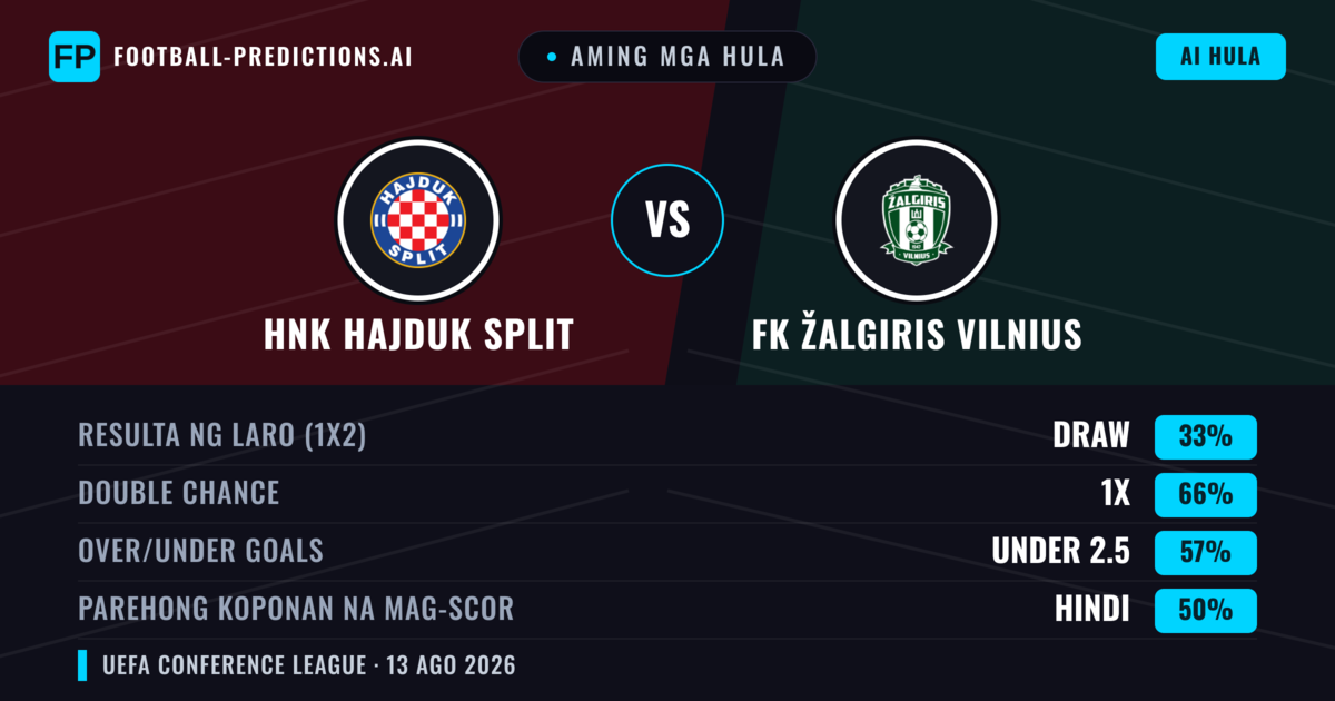 Aming mga hula: HNK Hajduk Split vs FK Žalgiris Vilnius — HNK Hajduk Split — Manalo (72%); Over 2.5; Parehong magbubuo: Oo