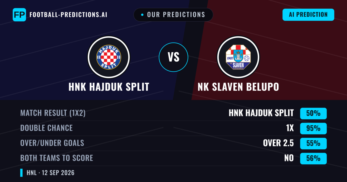 Our Predictions: HNK Hajduk Split vs NK Slaven Belupo — Draw (50%); over 2.5; Both teams to score: No