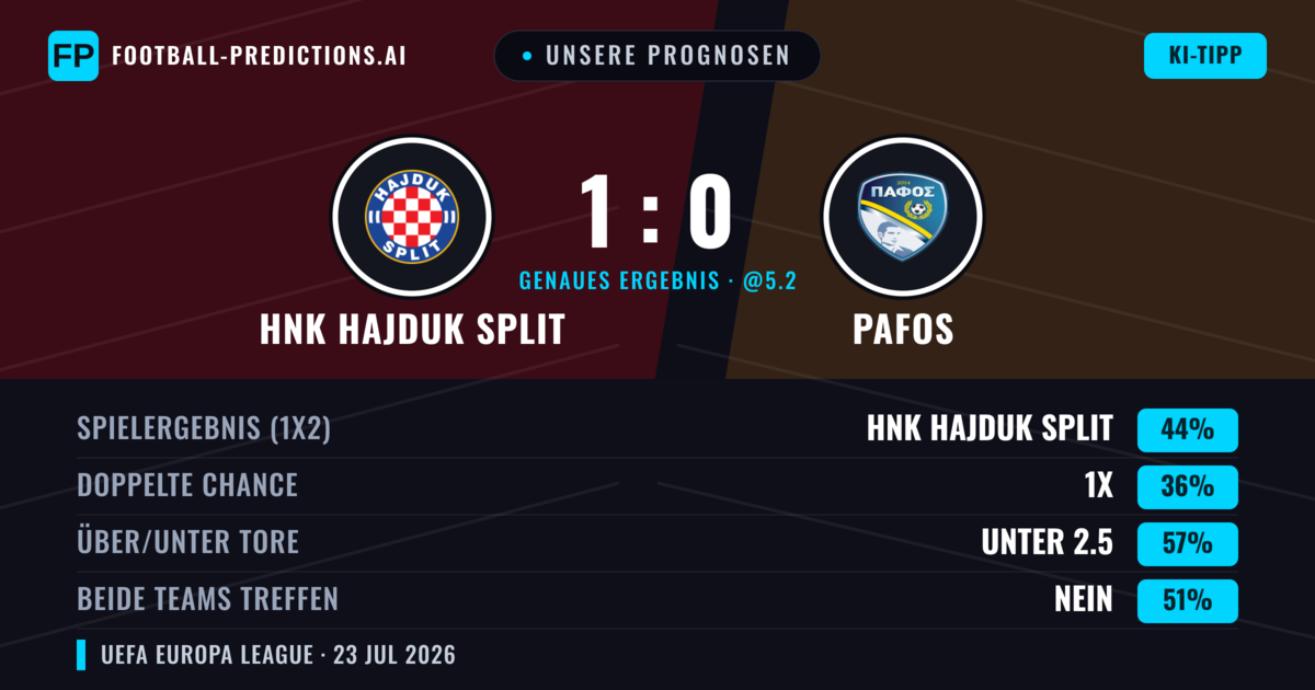 Unsere Prognosen: HNK Hajduk Split vs Pafos — HNK Hajduk Split — Sieg (46%); Unter 2.5; Beide treffen: Nein