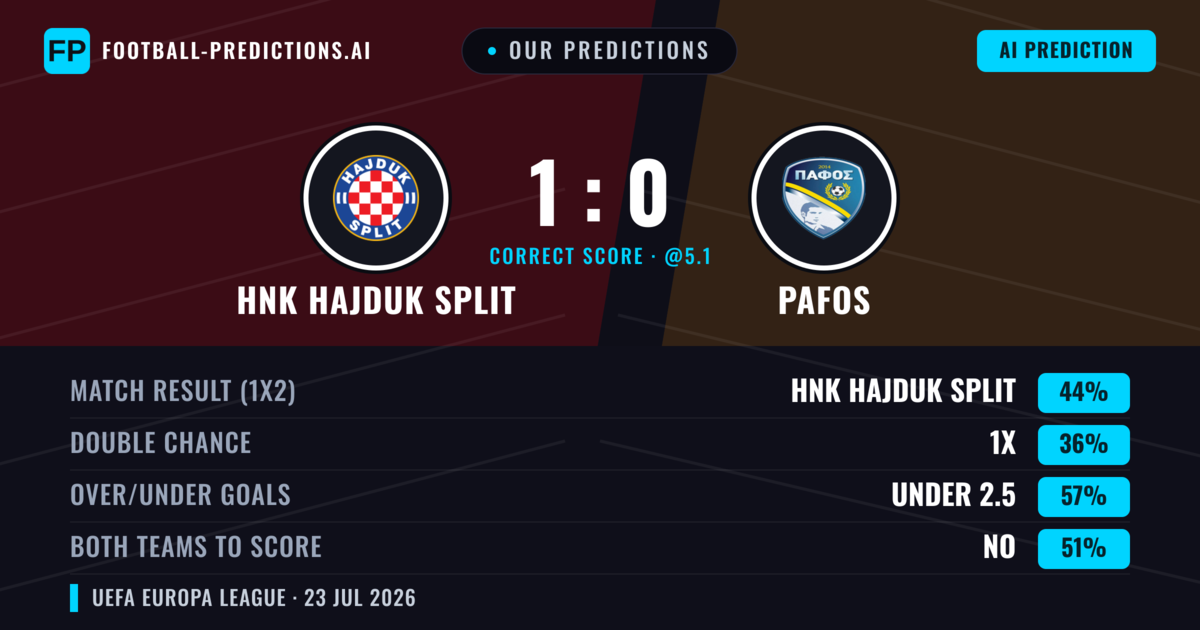 Our Predictions: HNK Hajduk Split vs Pafos — HNK Hajduk Split — Win (46%); under 2.5; Both teams to score: No
